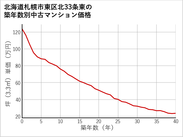 北海道札幌市東区北33条東の築年数別の中古マンション坪単価