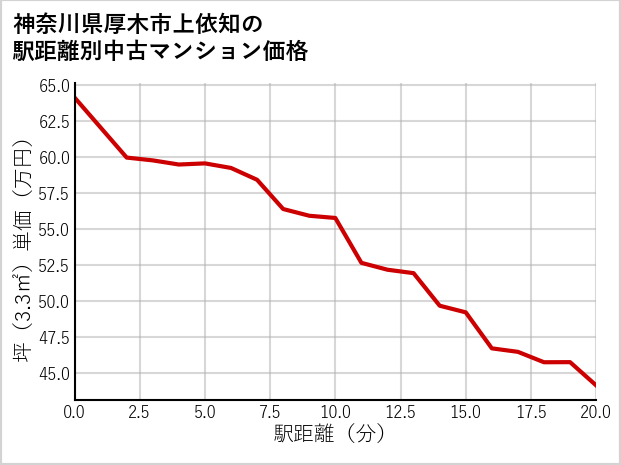 神奈川県厚木市上依知の徒歩距離別の中古マンション坪単価