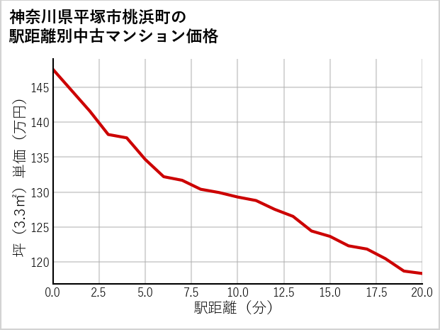 神奈川県平塚市桃浜町の徒歩距離別の中古マンション坪単価