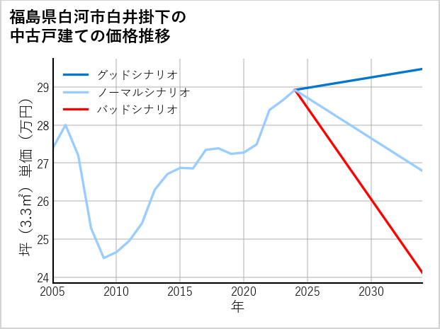 福島県白河市白井掛下の中古戸建て価格推移