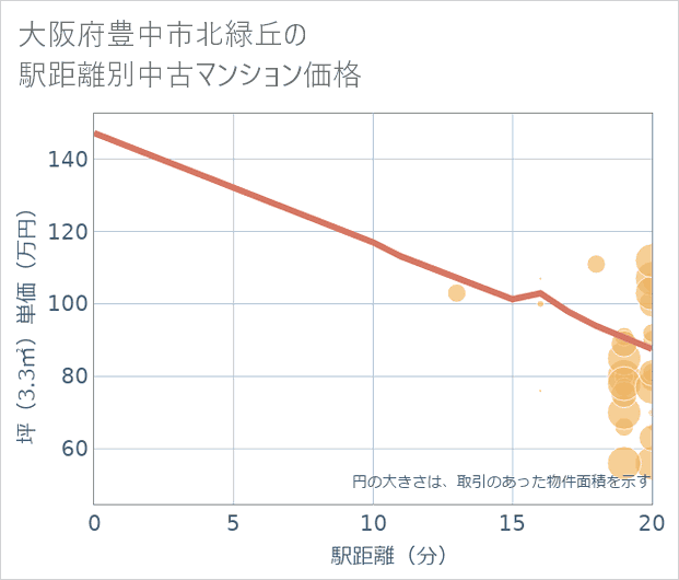 大阪府豊中市北緑丘の徒歩距離別の中古マンション坪単価