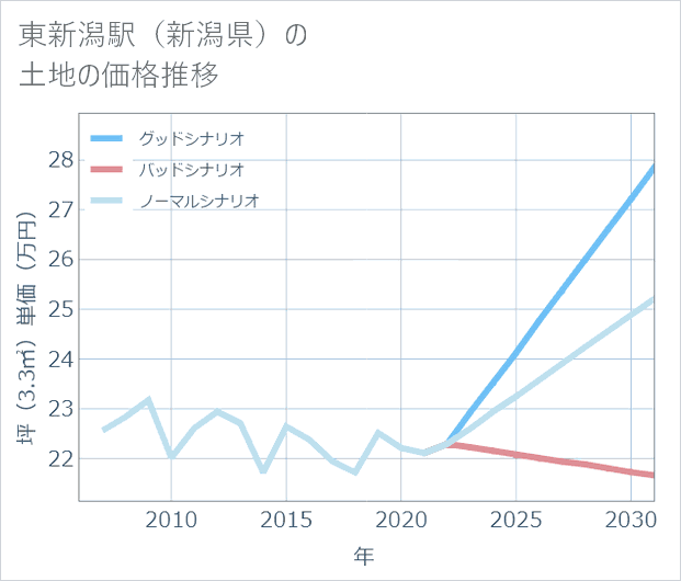 東新潟駅（新潟県）の土地価格推移