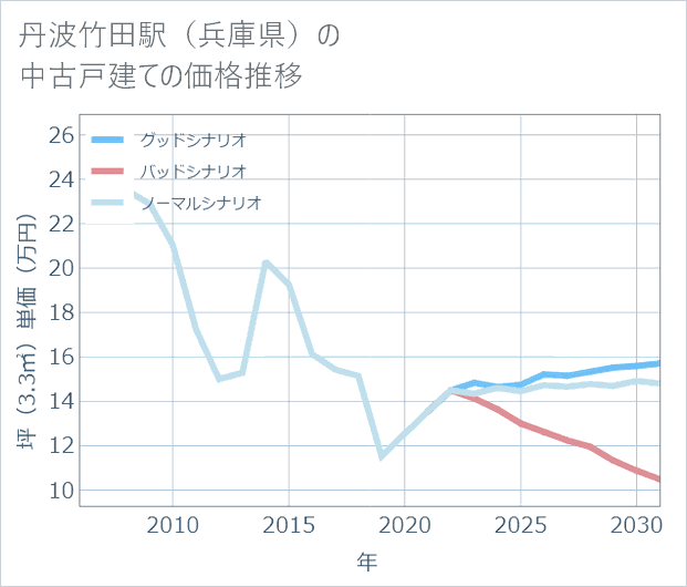 丹波竹田駅(兵庫県)の中古戸建て価格推移