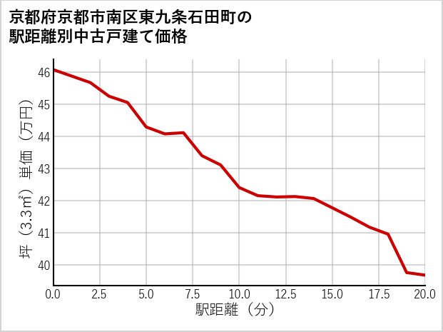 京都府京都市南区東九条石田町の徒歩距離別の中古戸建て坪単価