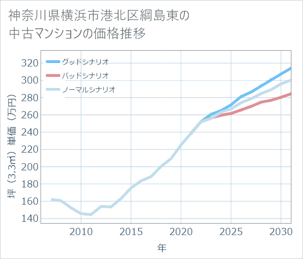 神奈川県横浜市港北区綱島東の中古マンション価格推移
