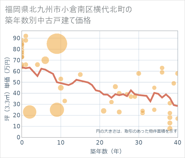 福岡県北九州市小倉南区横代北町の築年数別の中古戸建て坪単価