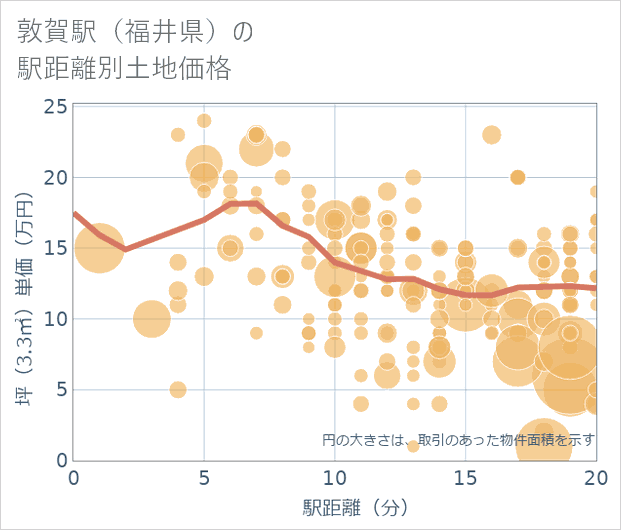 敦賀駅(福井県)の徒歩距離別の土地坪単価