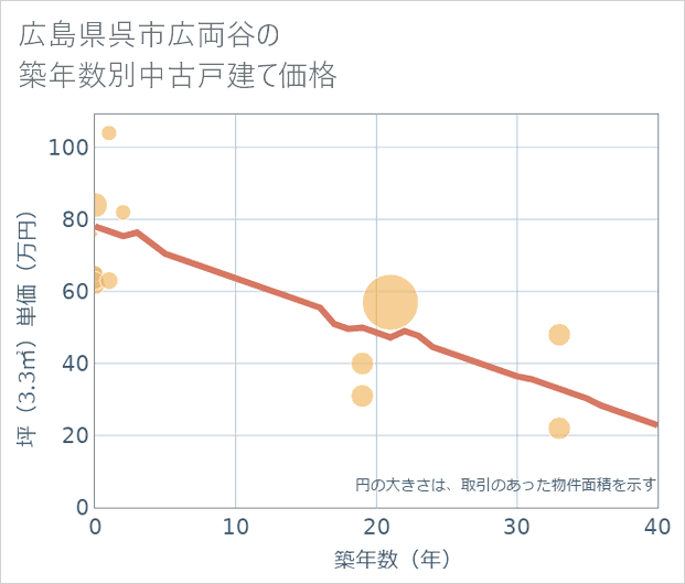 広島県呉市広両谷の築年数別の中古戸建て坪単価