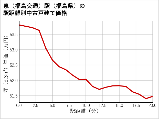 泉〔福島交通〕駅（福島県）の徒歩距離別の中古戸建て坪単価