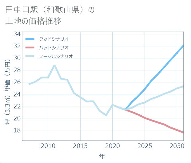 田中口駅(和歌山県)の土地価格推移