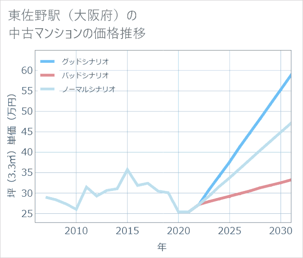東佐野駅(大阪府)の中古マンション価格推移