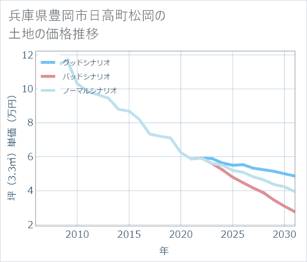 兵庫県豊岡市日高町松岡の土地価格推移