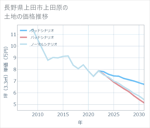 長野県上田市上田原の土地価格推移