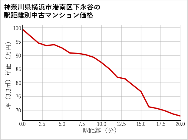 神奈川県横浜市港南区下永谷の徒歩距離別の中古マンション坪単価
