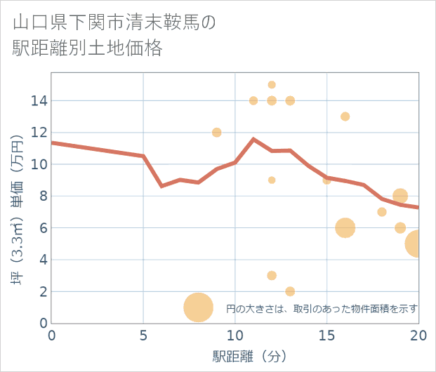 山口県下関市清末鞍馬の徒歩距離別の土地坪単価