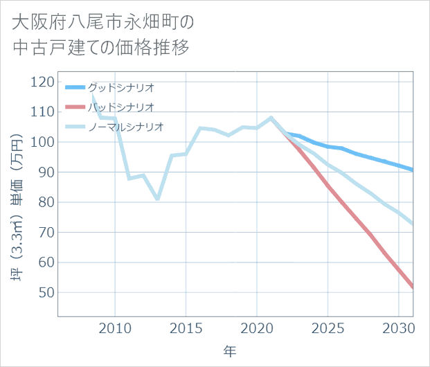 大阪府八尾市永畑町の中古戸建て価格推移