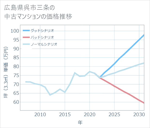 広島県呉市三条の中古マンション価格推移