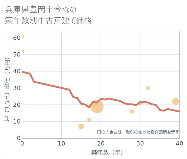 兵庫県豊岡市今森の築年数別の中古戸建て坪単価