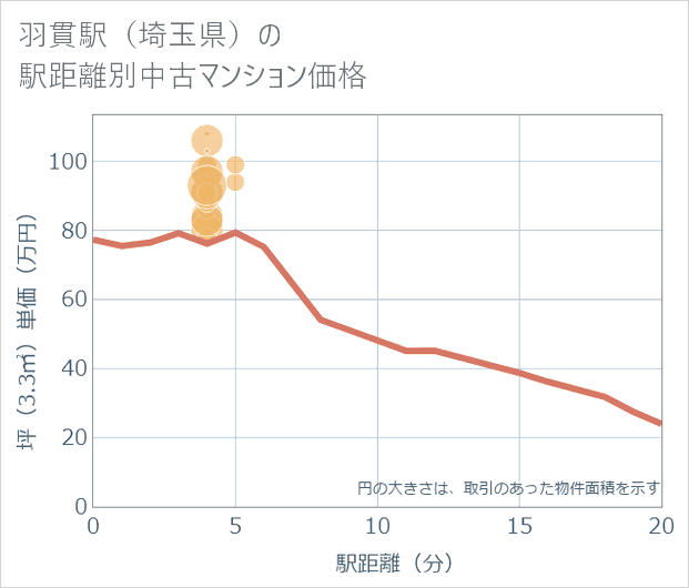 羽貫駅(埼玉県)の徒歩距離別の中古マンション坪単価