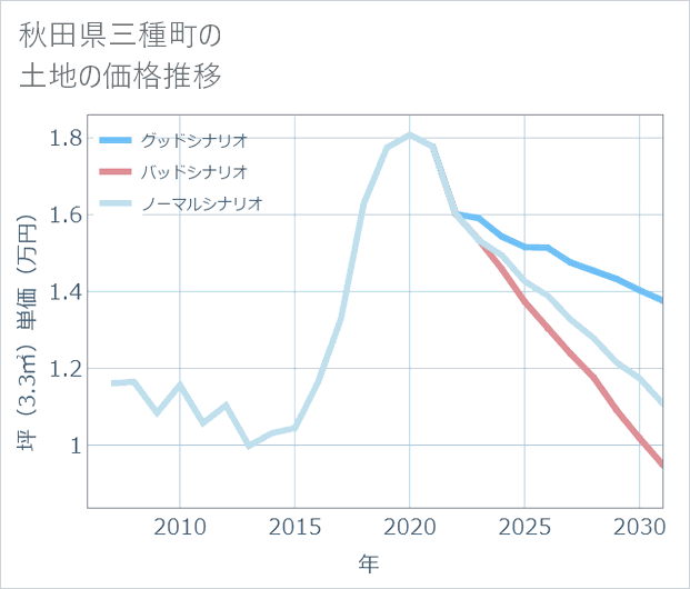 秋田県三種町の土地価格推移