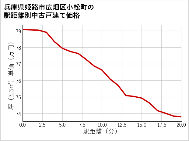 兵庫県姫路市広畑区小松町の徒歩距離別の中古戸建て坪単価