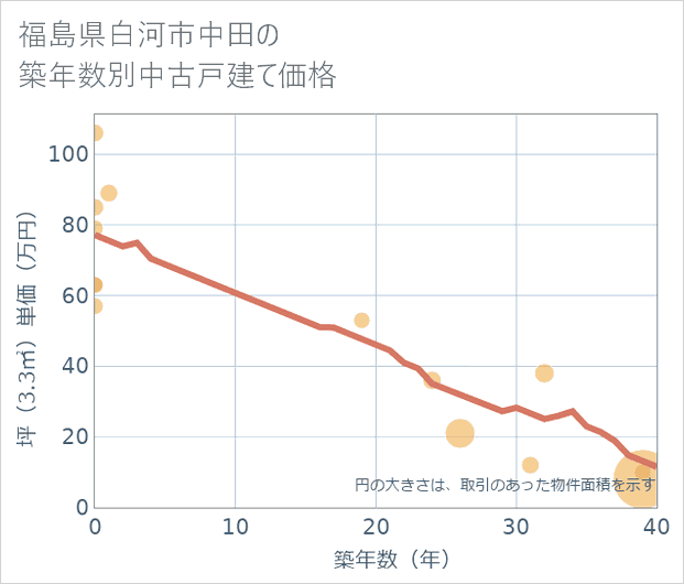 福島県白河市中田の築年数別の中古戸建て坪単価