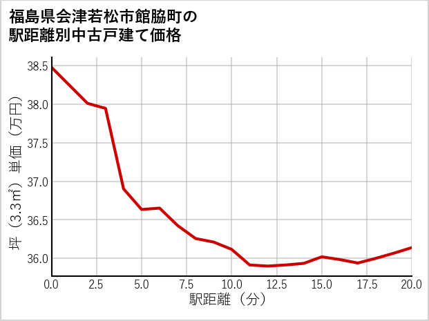 福島県会津若松市館脇町の徒歩距離別の中古戸建て坪単価