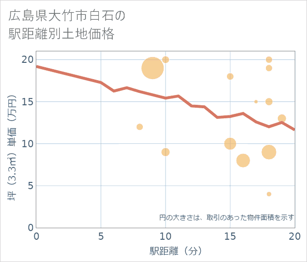 広島県大竹市白石の徒歩距離別の土地坪単価