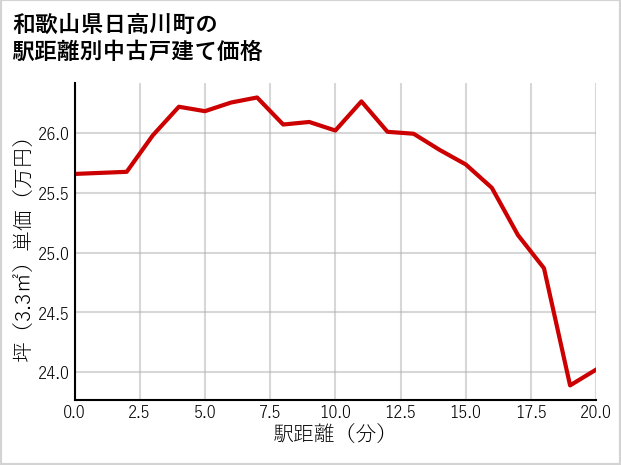 和歌山県日高川町の徒歩距離別の中古戸建て坪単価