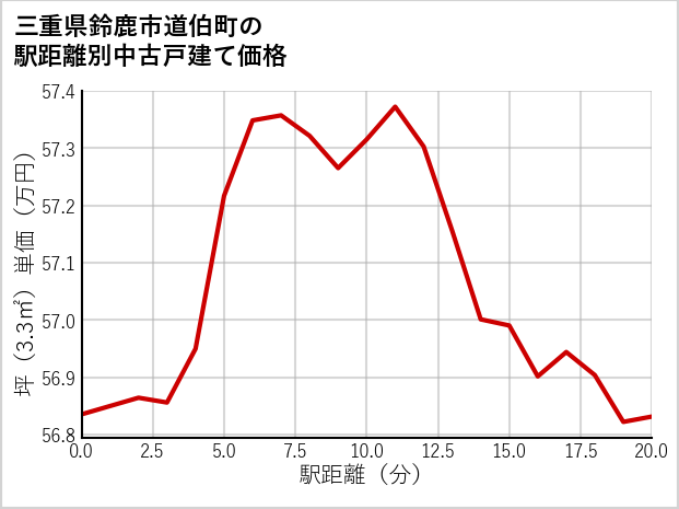 三重県鈴鹿市道伯町の徒歩距離別の中古戸建て坪単価