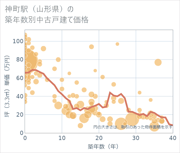 神町駅(山形県)の築年数別の中古戸建て坪単価