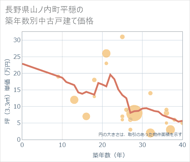 長野県山ノ内町平穏の築年数別の中古戸建て坪単価