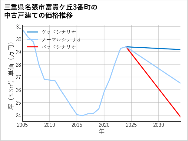 三重県名張市富貴ケ丘3番町の中古戸建て価格推移