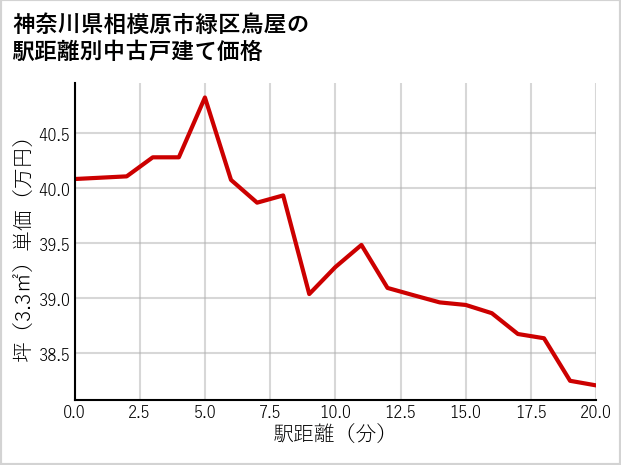 神奈川県相模原市緑区鳥屋の徒歩距離別の中古戸建て坪単価