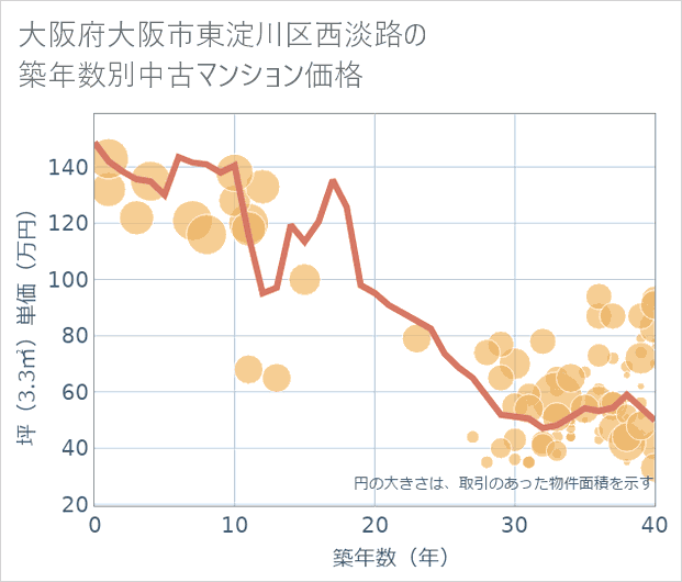大阪府大阪市東淀川区西淡路の築年数別の中古マンション坪単価