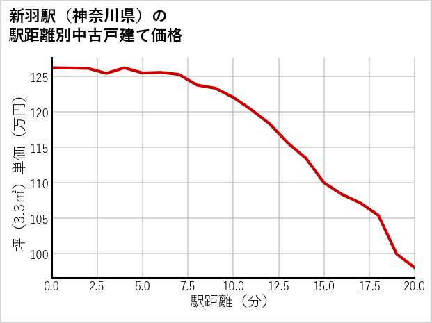 新羽駅（神奈川県）の徒歩距離別の中古戸建て坪単価
