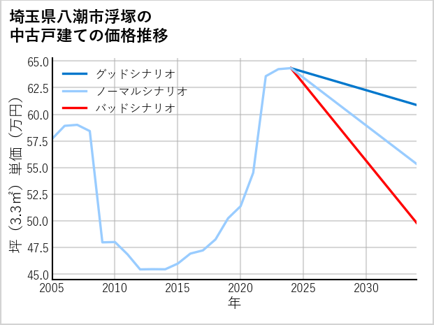 埼玉県八潮市浮塚の中古戸建て価格推移