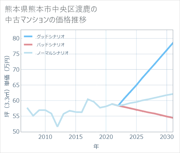 熊本県熊本市中央区渡鹿の中古マンション価格推移