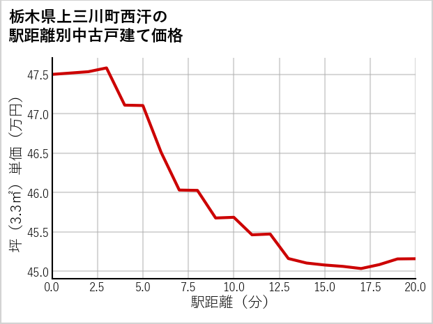 栃木県上三川町西汗の徒歩距離別の中古戸建て坪単価