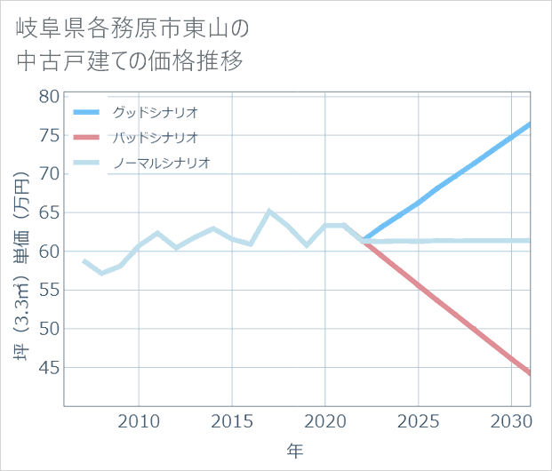 岐阜県各務原市東山の中古戸建て価格推移