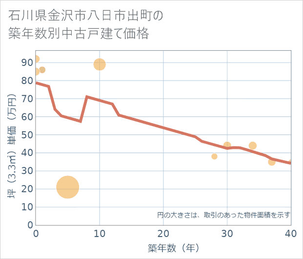 石川県金沢市八日市出町の築年数別の中古戸建て坪単価
