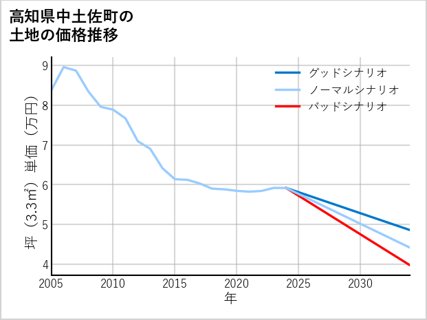 高知県中土佐町の土地価格推移