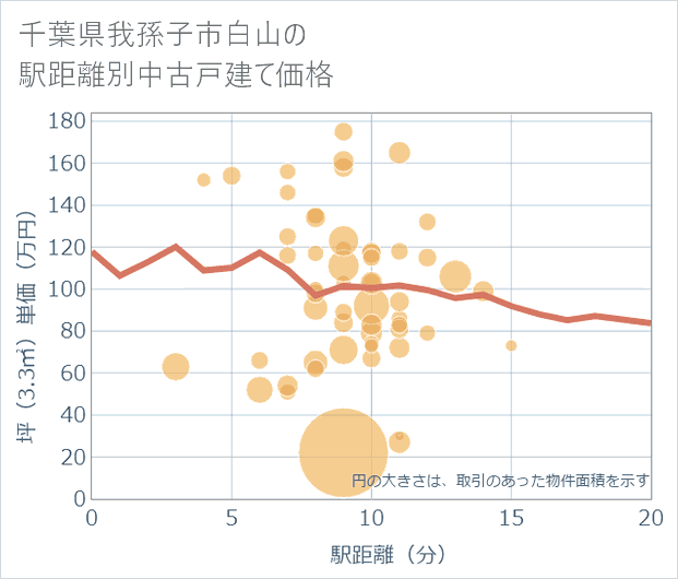 千葉県我孫子市白山の徒歩距離別の中古戸建て坪単価