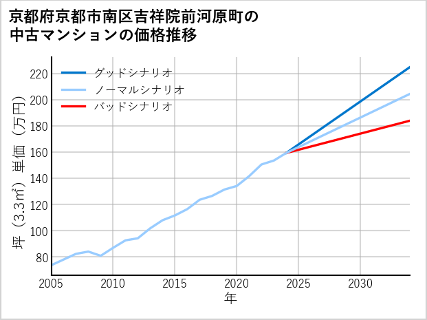 京都府京都市南区吉祥院前河原町の中古マンション価格推移