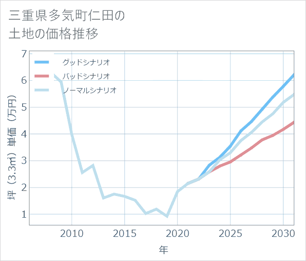 三重県多気町仁田の土地価格推移
