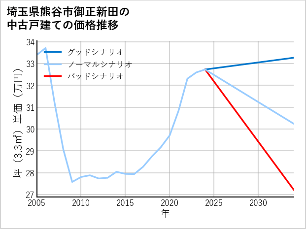 埼玉県熊谷市御正新田の中古戸建て価格推移