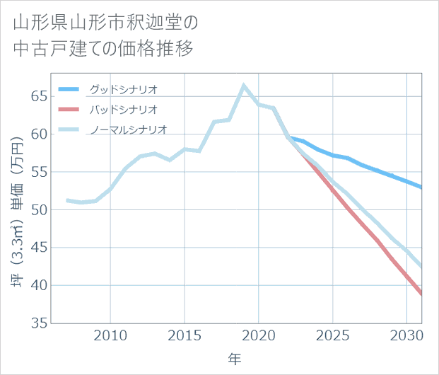 山形県山形市釈迦堂の中古戸建て価格推移
