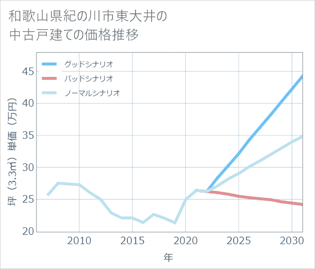 和歌山県紀の川市東大井の中古戸建て価格推移