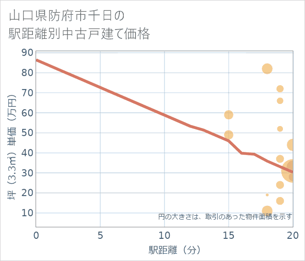 山口県防府市千日の徒歩距離別の中古戸建て坪単価