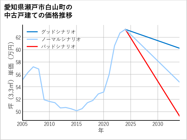 愛知県瀬戸市白山町の中古戸建て価格推移